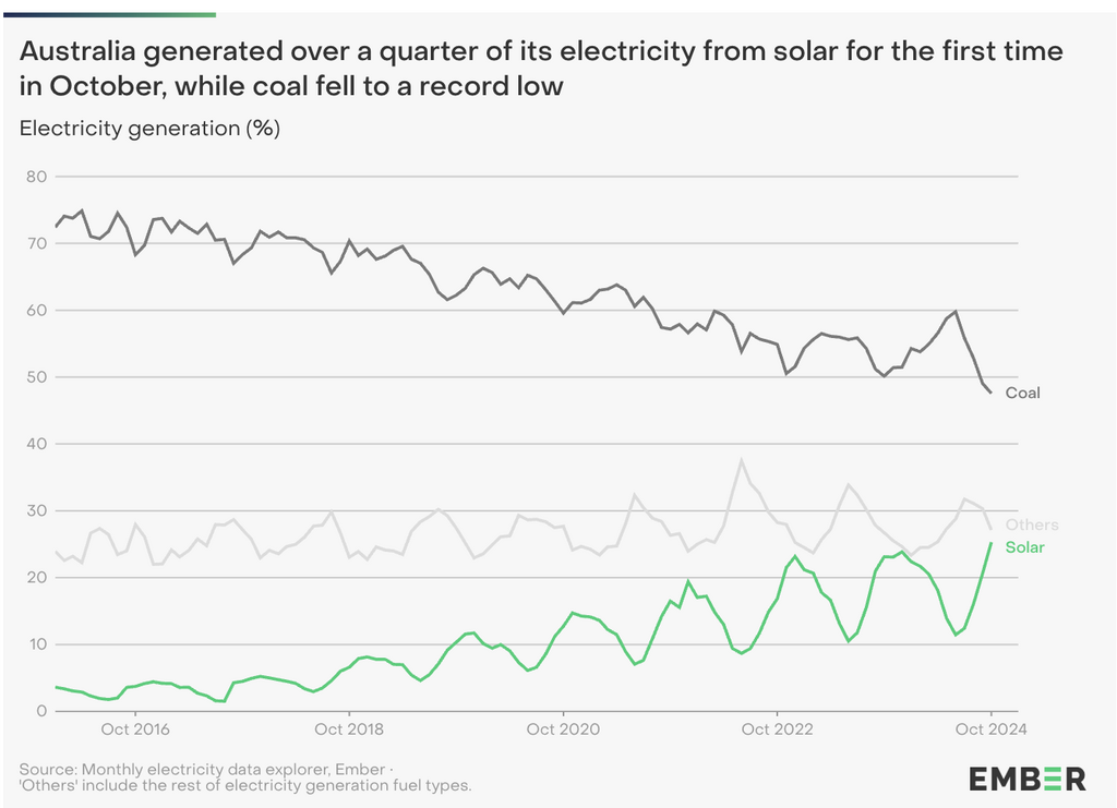 Chart from Ember showing how Australia generated over a quarter of its electricity from solar for the first time in October, while coal falls to a record low. The line shows coal generation declining over time, while solar is increasing between a period from 2016-2024.