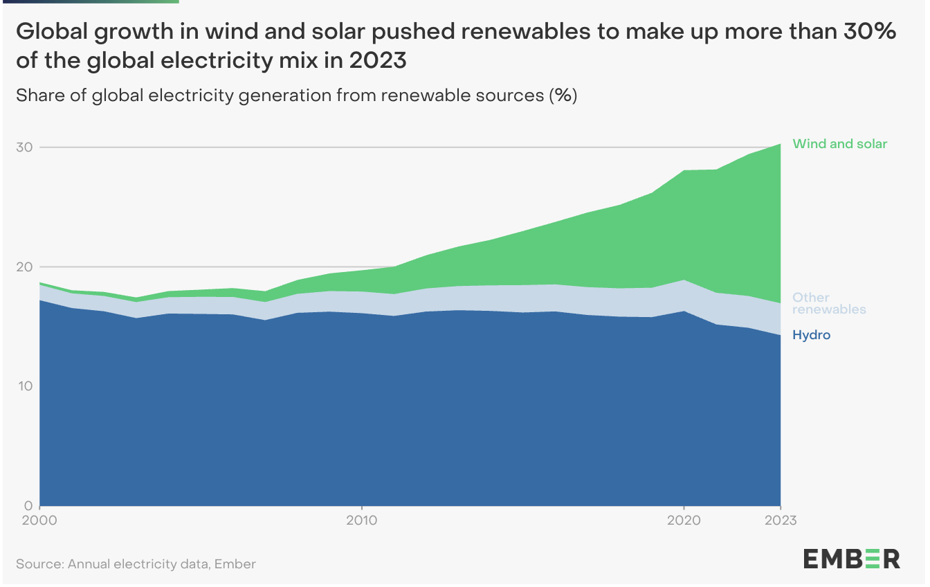 Chart by Ember showing the share of global electricity generation from renewable sources. It shows that wind and solar share grew in 2023, with hydro making up the largest other percentage. Combined these sources of renewable energy equate to thirty percent of the electricity mix.